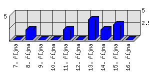 Denní statistiky