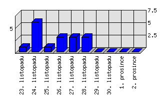 Denní statistiky