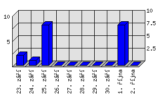 Denní statistiky