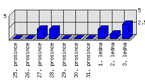 Denní statistiky