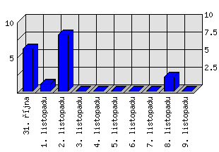 Denní statistiky