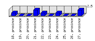 Denní statistiky