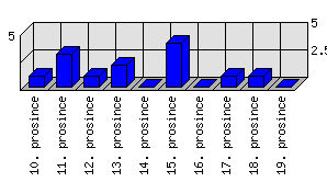 Denní statistiky