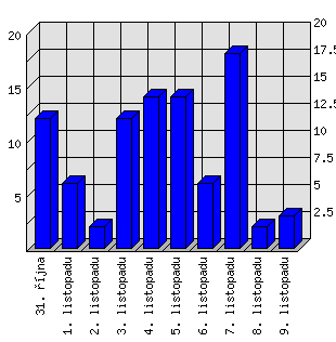 Denní statistiky