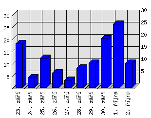 Denní statistiky