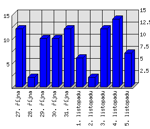 Denní statistiky