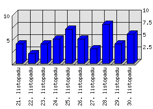 Denní statistiky