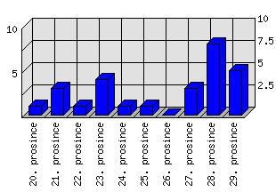 Denní statistiky