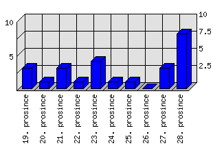 Denní statistiky