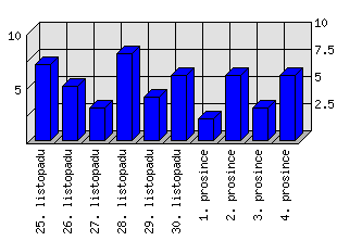 Denní statistiky