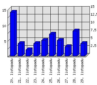 Denní statistiky