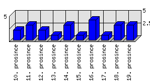 Denní statistiky