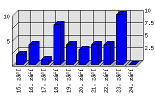 Denní statistiky