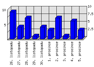 Denní statistiky