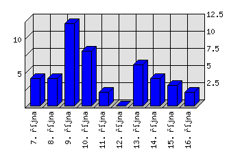 Denní statistiky