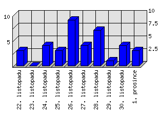 Denní statistiky