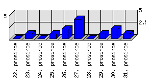 Denní statistiky