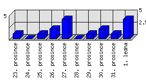 Denní statistiky