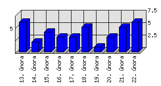 Denní statistiky