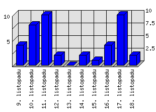 Denní statistiky