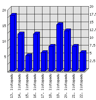 Denní statistiky