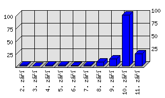 Denní statistiky