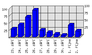 Denní statistiky