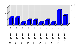 Denní statistiky