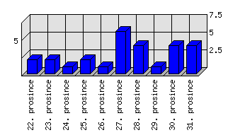 Denní statistiky