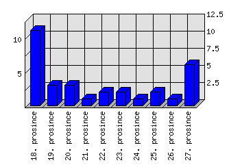 Denní statistiky