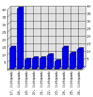 Denní statistiky