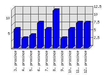 Denní statistiky