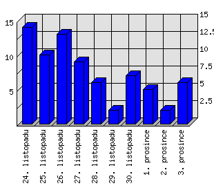 Denní statistiky