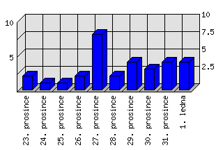 Denní statistiky