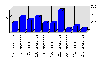 Denní statistiky