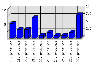 Denní statistiky