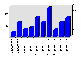 Denní statistiky