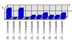 Denní statistiky