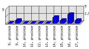 Denní statistiky