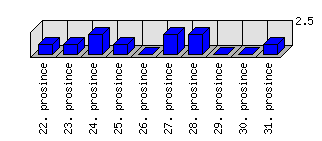 Denní statistiky