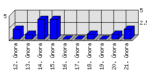 Denní statistiky