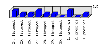 Denní statistiky