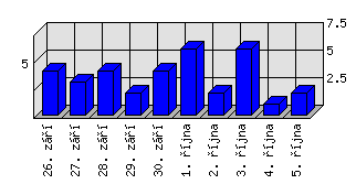 Denní statistiky