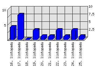 Denní statistiky