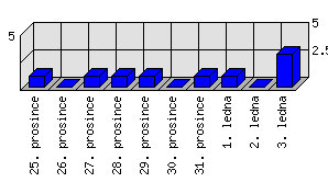 Denní statistiky