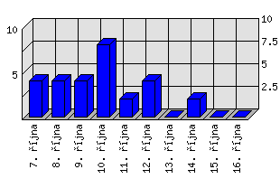 Denní statistiky