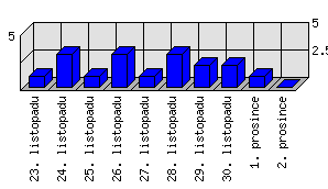 Denní statistiky