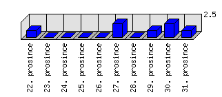 Denní statistiky