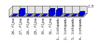 Denní statistiky