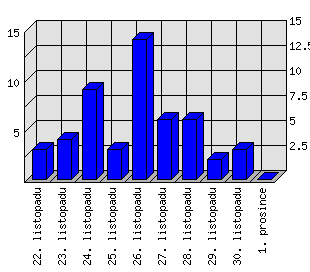 Denní statistiky